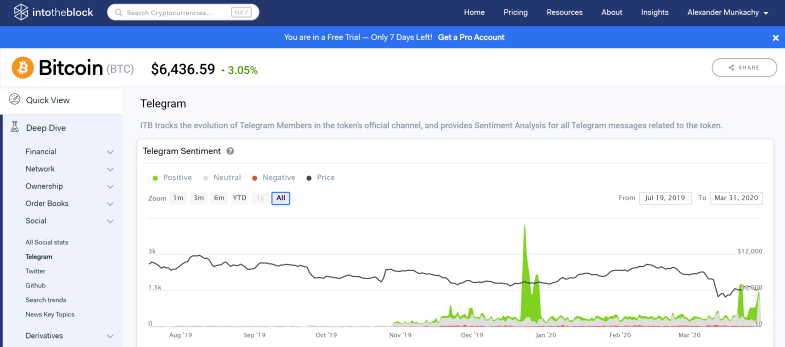 Crypto Analysis Tools: Social - Telegram sentiment chart