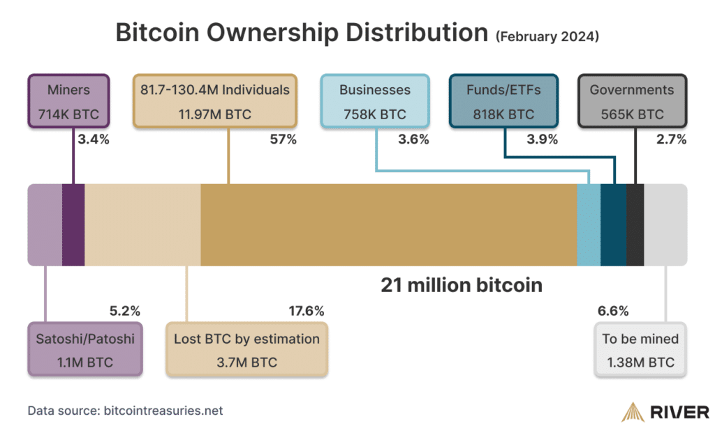 Bitcoin-Besitzverteilung nach Marktteilnehmern