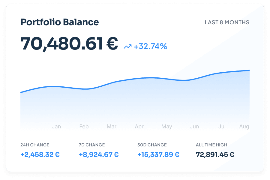 Panel del Rastreador de Portfolio de CoinTracking