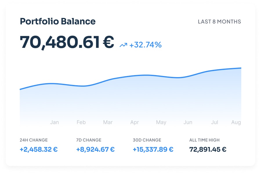 Panel de CoinTracking mostrando resumen de cartera con valores y gráficos