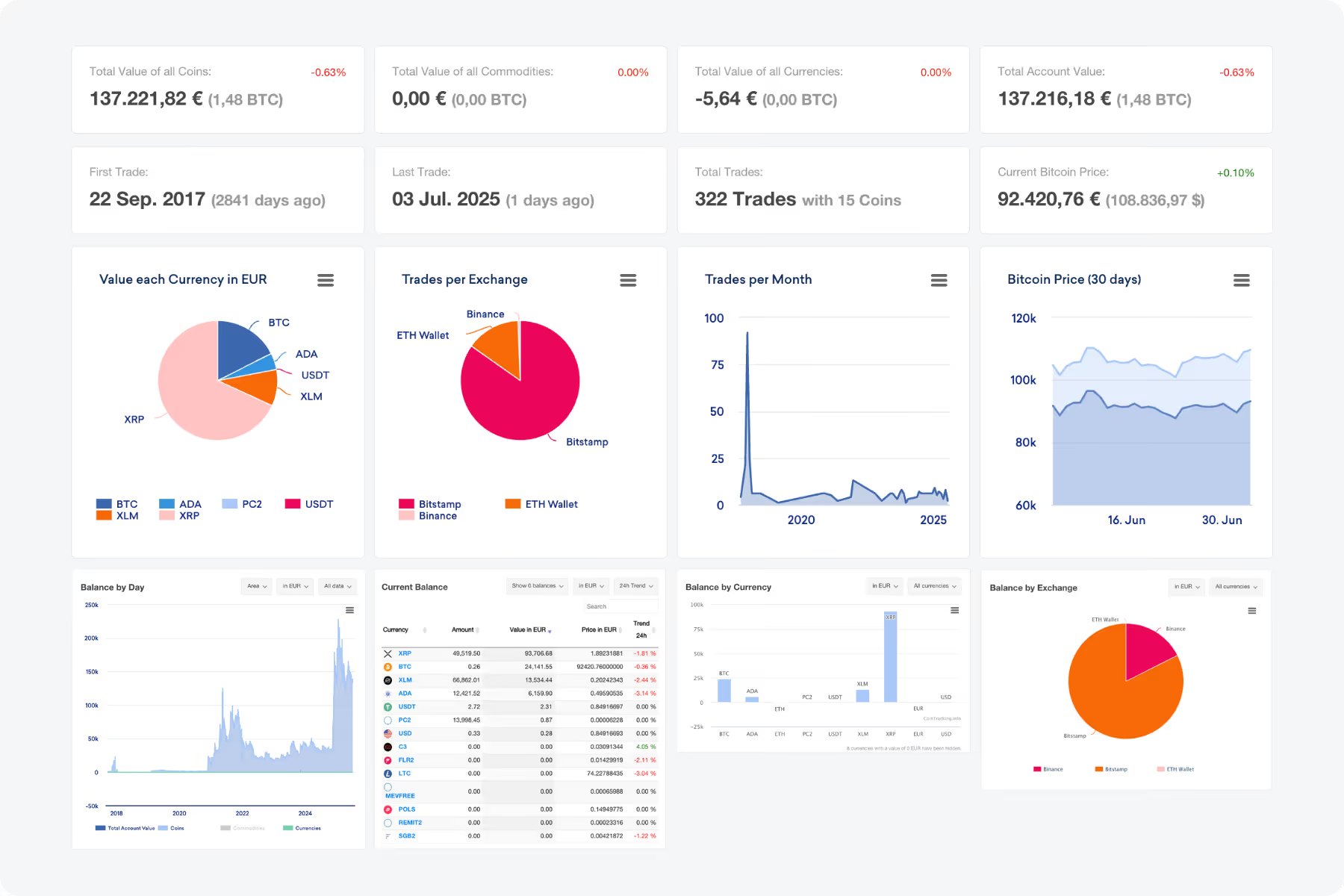CoinTracking Dashboard showing portfolio overview with charts