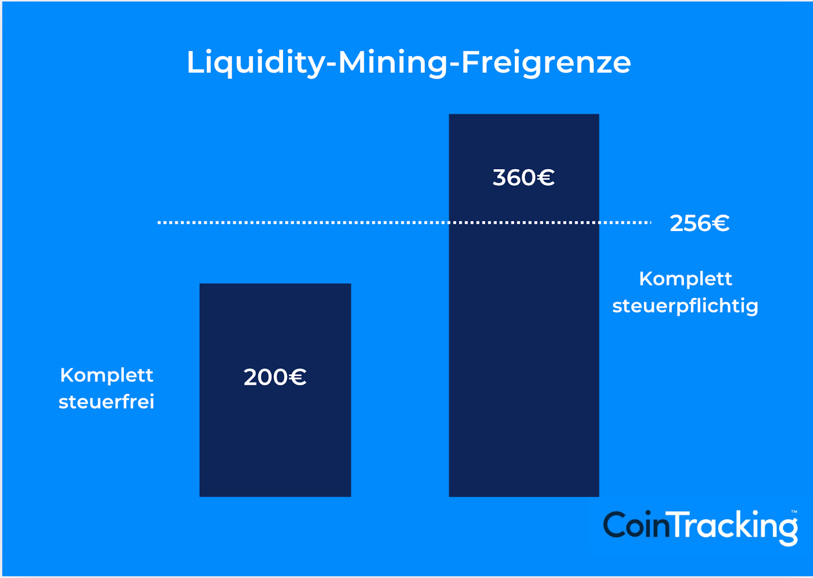 Freigrenze beim Liquidity-Mining