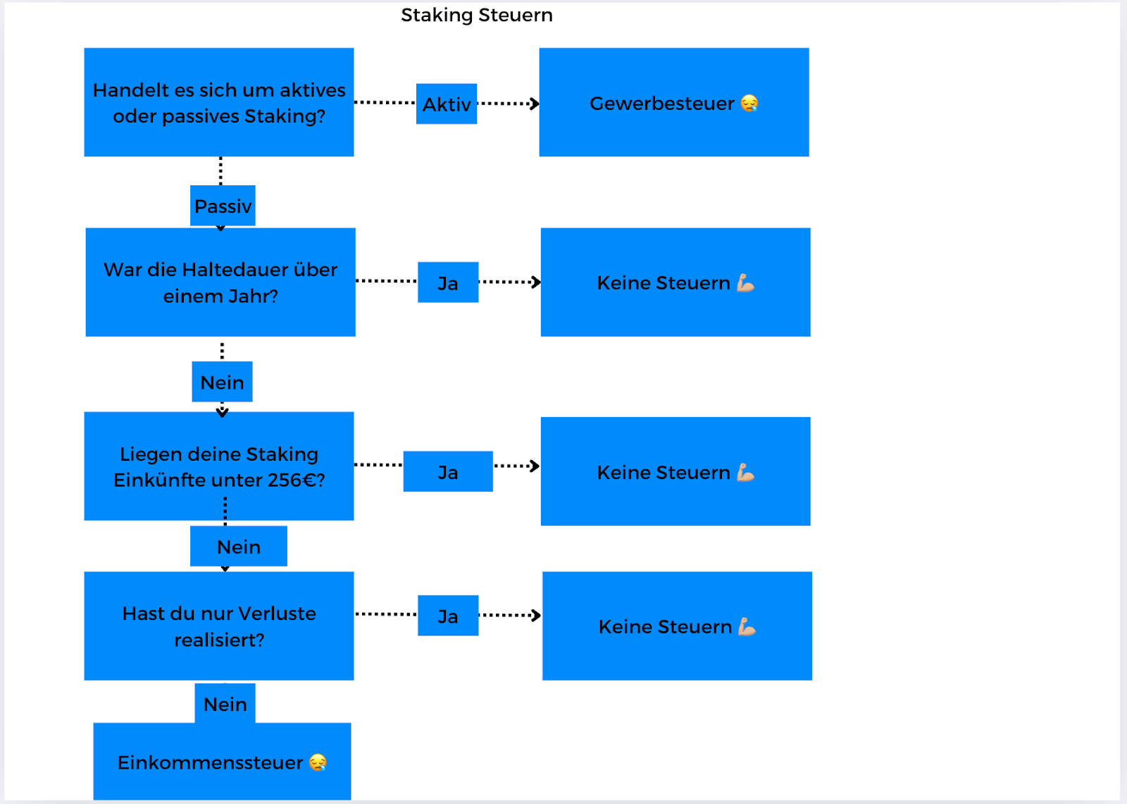 Übersicht der Staking-Steuersätze in Deutschland